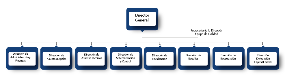 organigrama